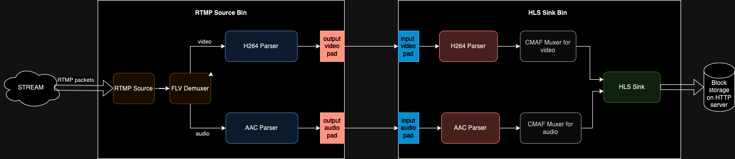 Neon RTMP to HLS pipeline